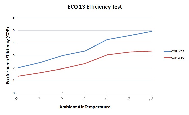 Air to Water Air Source Heat Pump - Performance Chart