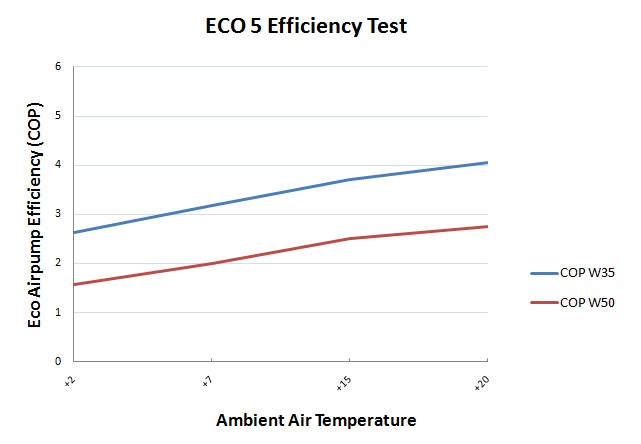 Air to Water Air Source Heat Pump - Performance Chart