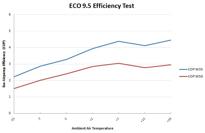 Air to Water Air Source Heat Pump - Performance Chart