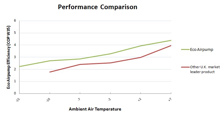 Air to Water Air Source Heat Pump - Performance Chart
