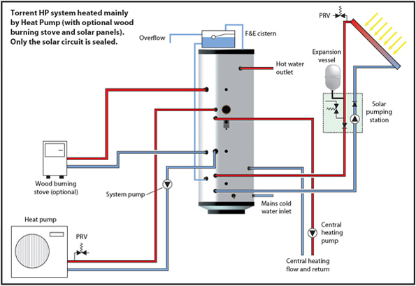 The true significance of a thermal store in these circumstances should 